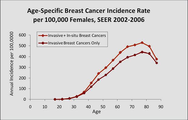 The graph demonstrates that breast cancer begins to take off at age 39. That is where the slope of the line takes a fast and steady uptake until about age 78.