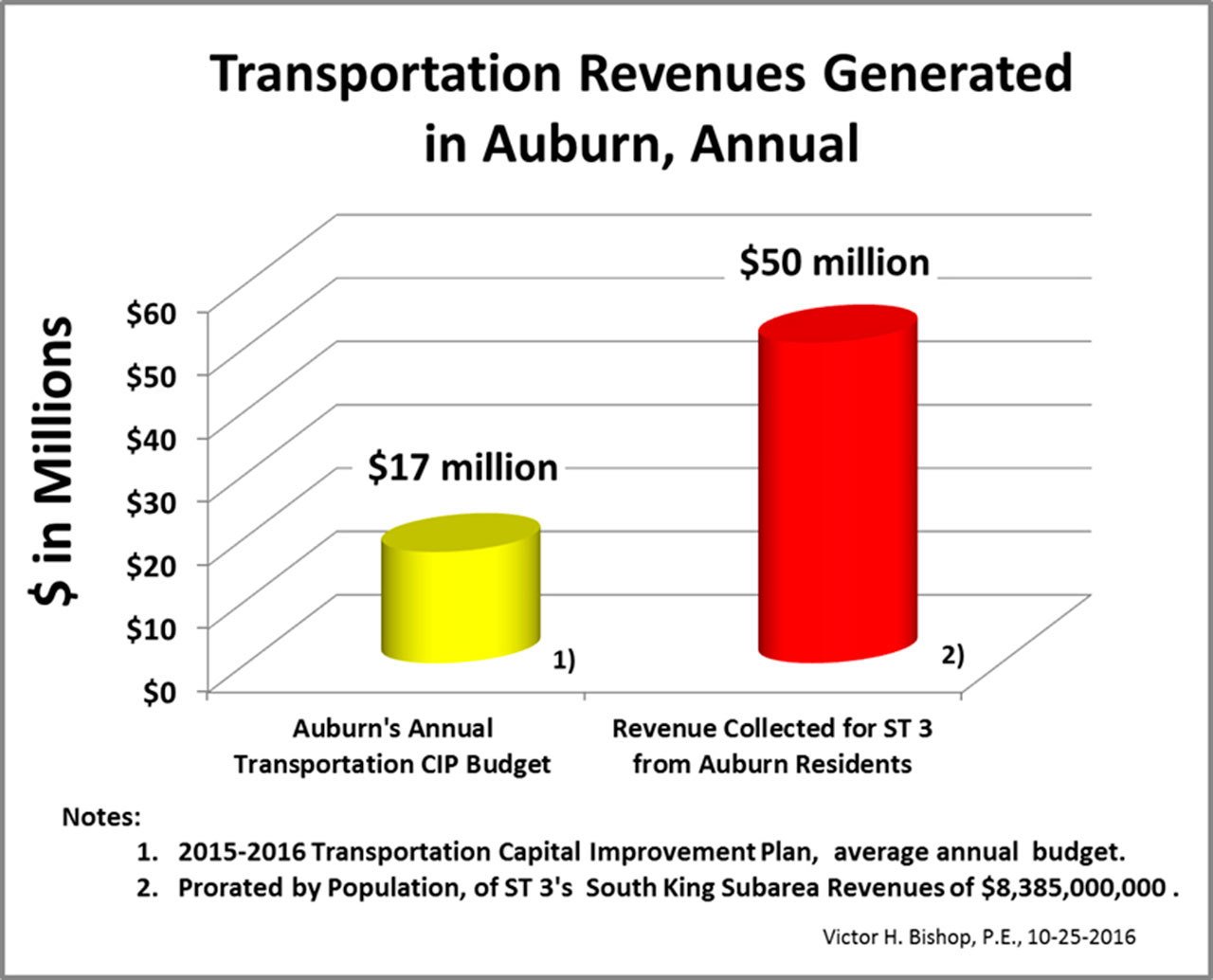 A budgetary look at transportation in the Auburn area. COURTESY, Vic Bishop
