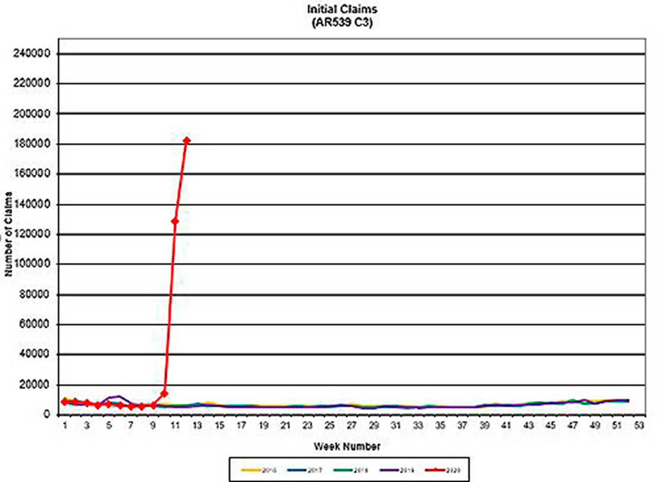 Unemployment claims in Washington continue to soar. Image courtesy Employment Security Department