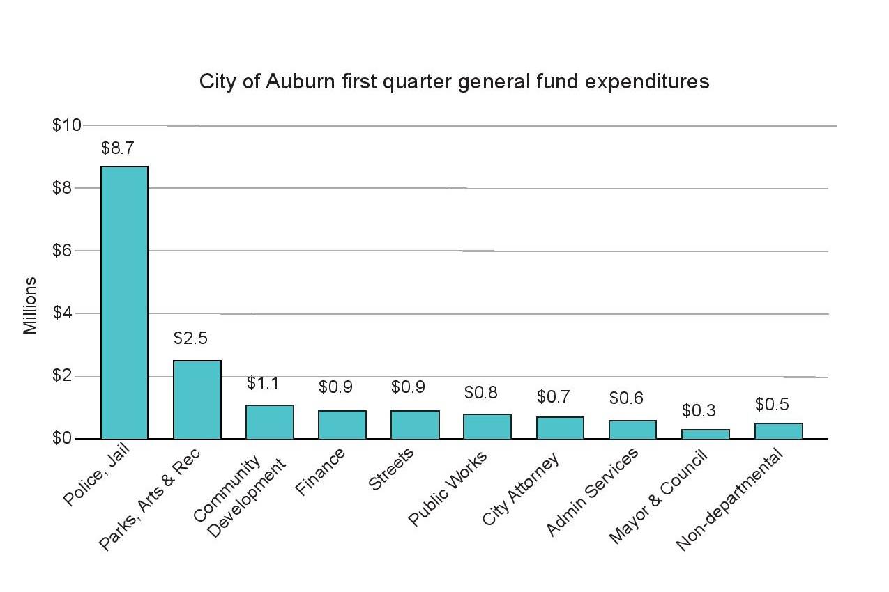 Depiction of Auburn’s spending during the first quarter of 2021. Data from Auburn fiscal report. Graph by Henry Stewart-Wood/Auburn Reporter