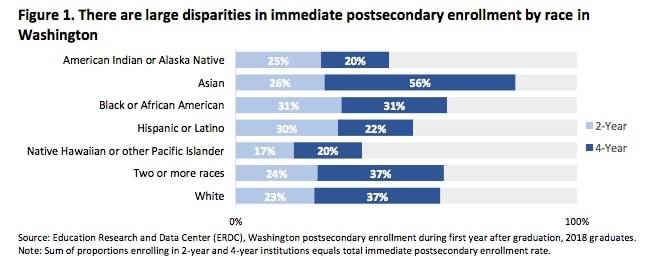A graph of immediate college enrollment rates for state high school graduates in 2018 by race and ethnicity. Courtesy of the Washington Student Achievement Council.
