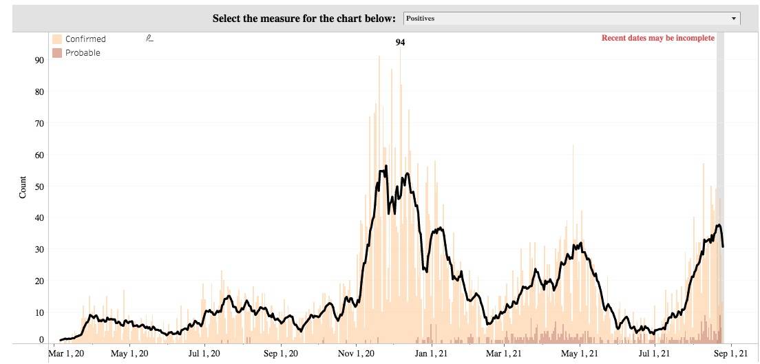 Graph depicting increase of COVID-19 cases in Auburn. Screenshot of King County COVID-19 dashboard.