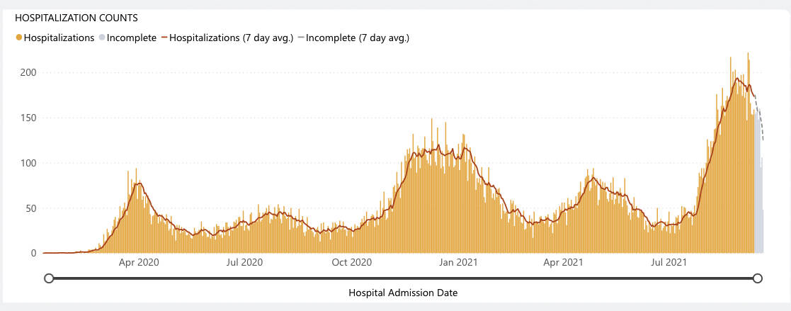 Screenshot from Washington Department of Health shows massive increase in hospitalized COVID-19 patients in recents weeks. The seven-day average of daily hospital admissions due to COVID-19 was 165 on Sept. 14.