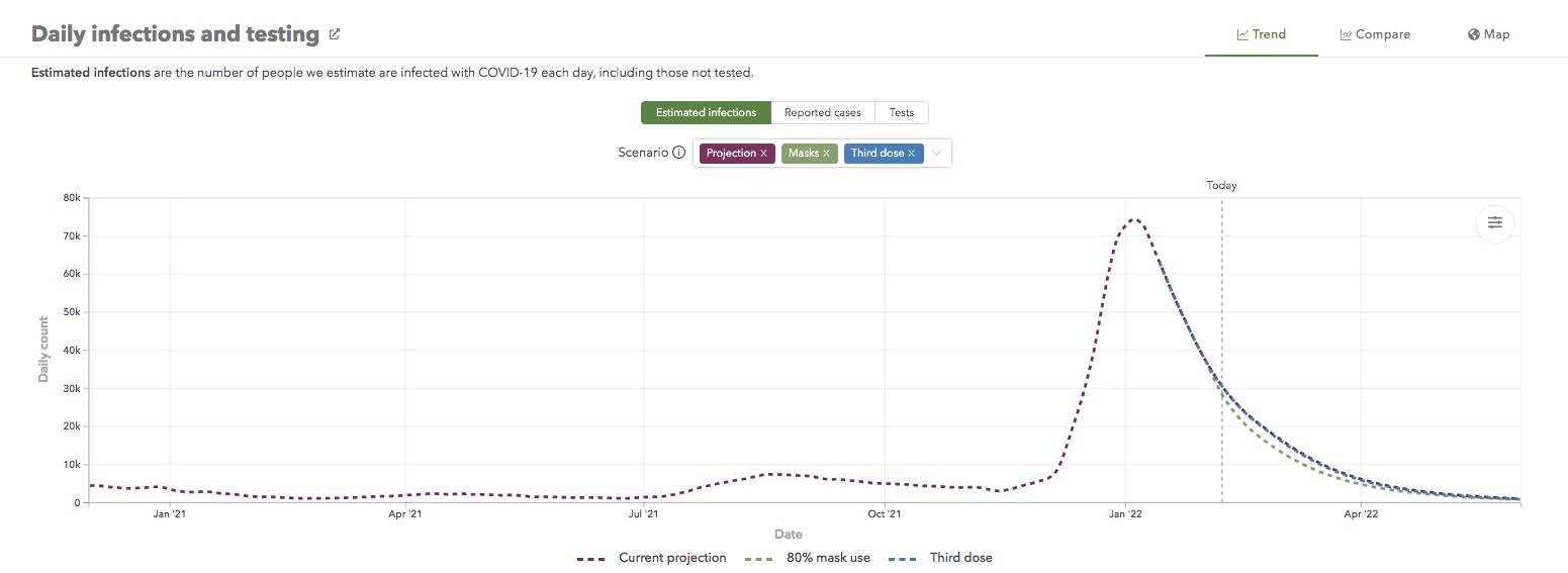 Institute for Health Metrics and Evaluations projections predicts decrease in COVID-19 cases in Washington.