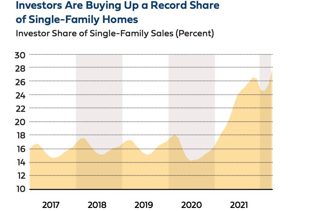 Congressman introduces bill to discourage large investors from buying ...