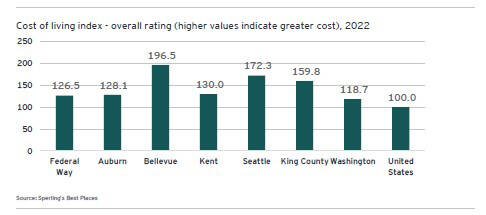Federal Way is one of the most affordable locations in King County, helping to attract and retain talent. Although housing costs continue to increase, median home values and rents remain below most other cities in the county.