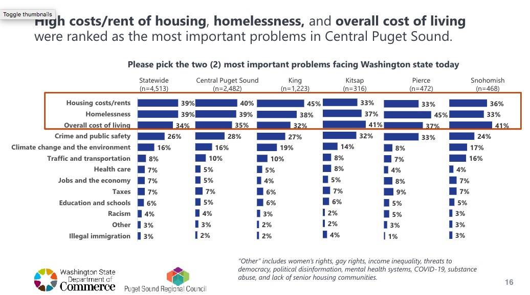 Image courtesy of Washington State Department of Commerce.
An excerpt from the survey shows the top three problems facing the state.
