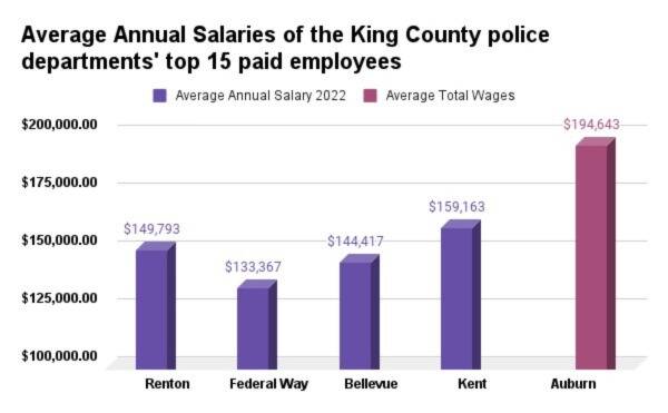 <p>Average annual salaries of the King County police departments’ top 15 paid employees per department (By Benjamin Leung)</p>