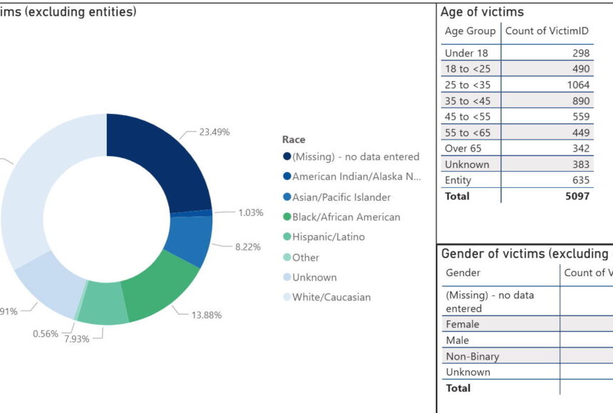 <p>Demographics of crime victims in King County from the Prosecuting Attorney’s Office. Courtesy photo.</p>