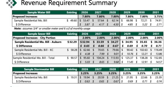 Screenshot from the FCS Group’s presentation to the Auburn City Council about water, sewer and stormwater rate increases. Screenshot