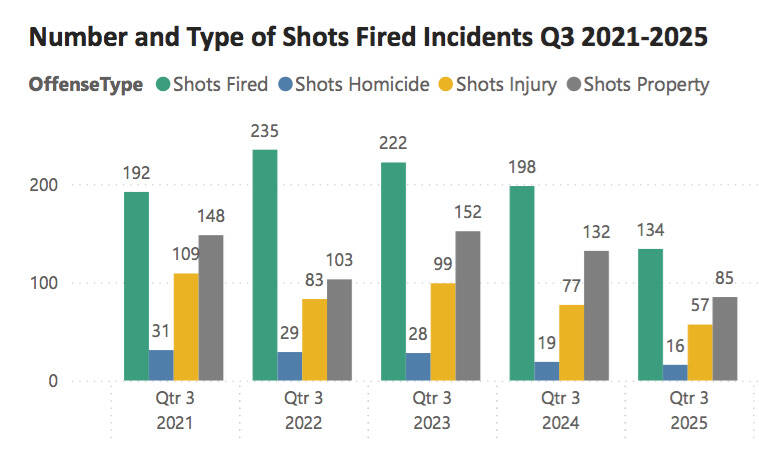 King County shots fired report for the third quarter of 2025. COURTESY GRAPHIC, King County Prosecuting Attorney’s Office