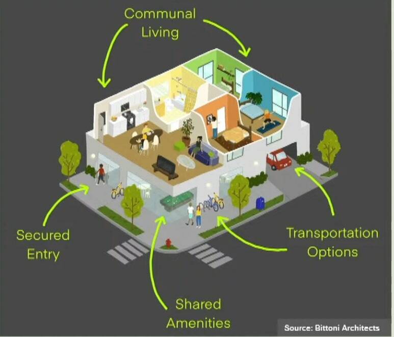 This image illustrates the co-living housing type Auburn will allow in limited zoning designations in the city starting in 2026. Courtesy image