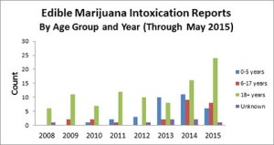 Health officials warn adults to keep edible marijuana products away from children after Washington Poison Center reports a sharp increase in reports of child poisonings in King County.