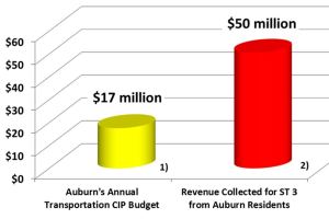 Bold ST3 is a bad deal for Auburn | GUEST OP