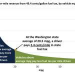 Project on ‘pay-by-mile’ approach to fund transportation infrastructure seeks volunteers | Guest analysis