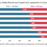 New audit highlights the shortcomings of King County’s regional homelessness plan