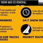 Crews and plows continue to monitor and service roads. COURTESY GRAPHIC, city of Auburn