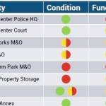 City completes initial facility needs assessment