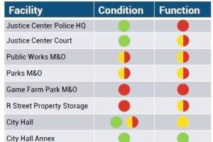 City completes initial facility needs assessment