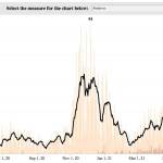 Graph depicting increase of COVID-19 cases in Auburn. Screenshot of King County COVID-19 dashboard.