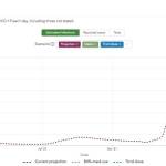 Institute for Health Metrics and Evaluations projections predicts decrease in COVID-19 cases in Washington.
