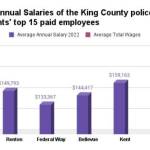 Average annual salaries of the King County police departments top 15 paid employees per department (Graphic by Benjamin Leung)