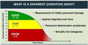 An example of the Pavement Condition Index that the city uses to grade the condition of streets. Courtesy image