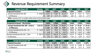 Screenshot from the FCS Groups presentation to the Auburn City Council about water, sewer and stormwater rate increases. Screenshot