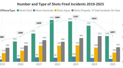 Graph of King County shootings data. Courtesy of the King County Prosecuting Attorneys Office.