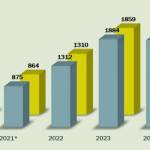 This chart shows the Code Compliance Divisions success rate in opening and closing cases.